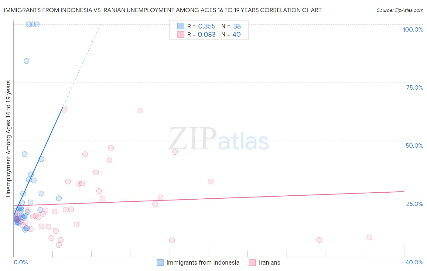 Immigrants from Indonesia vs Iranian Unemployment Among Ages 16 to 19 years