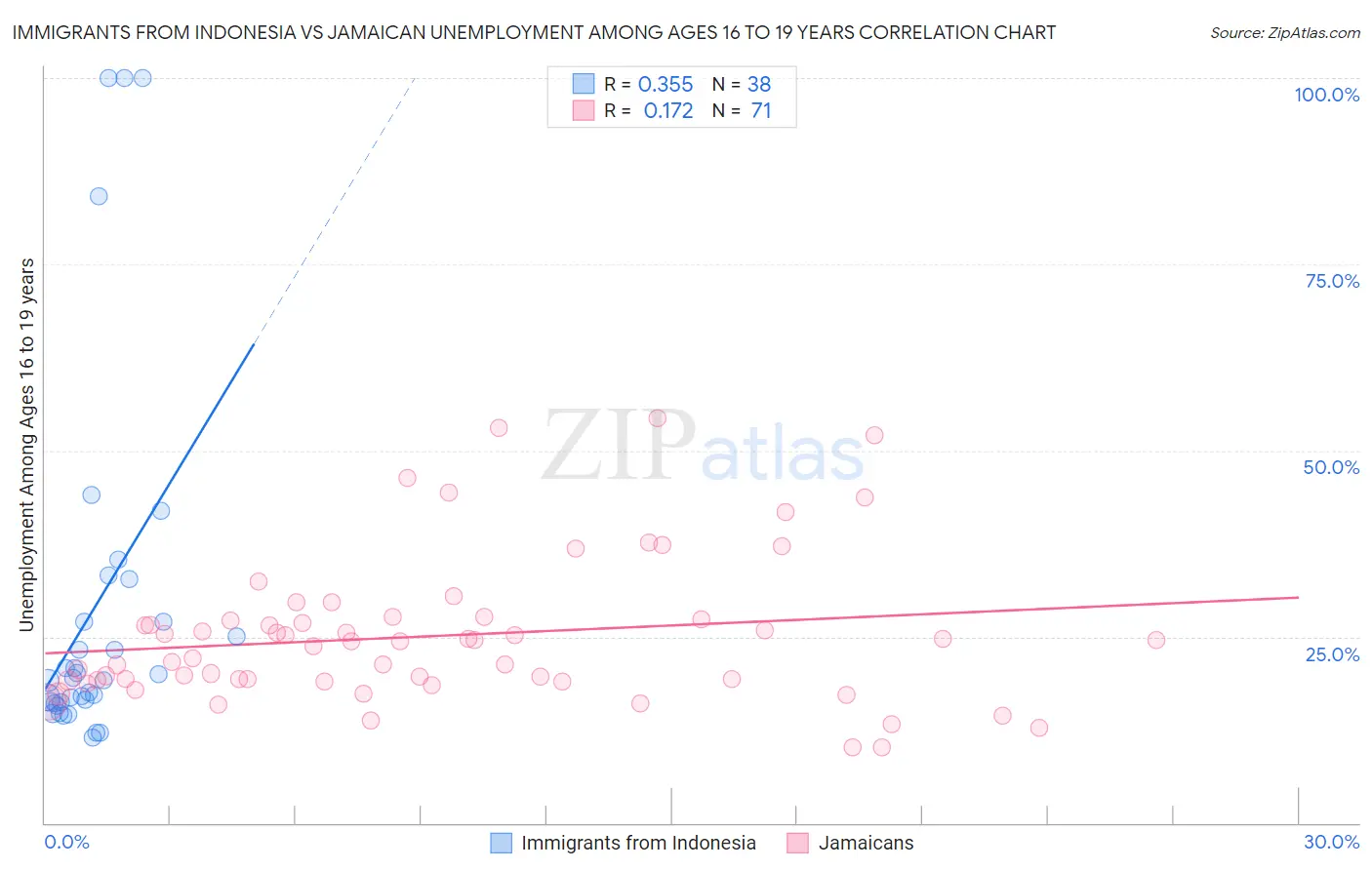 Immigrants from Indonesia vs Jamaican Unemployment Among Ages 16 to 19 years