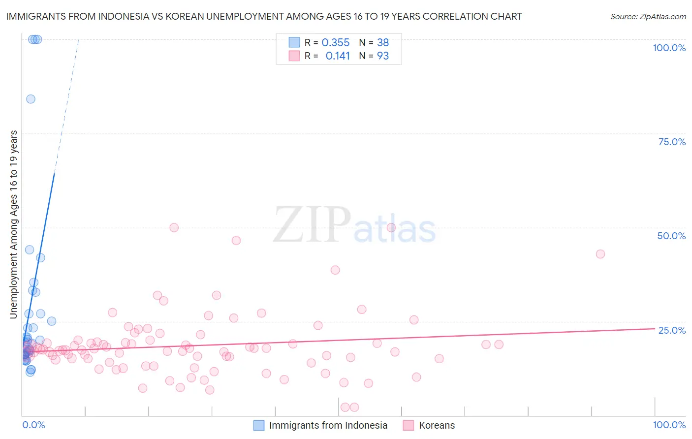 Immigrants from Indonesia vs Korean Unemployment Among Ages 16 to 19 years