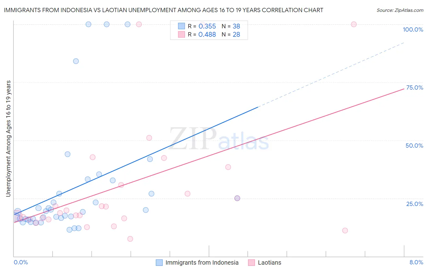 Immigrants from Indonesia vs Laotian Unemployment Among Ages 16 to 19 years