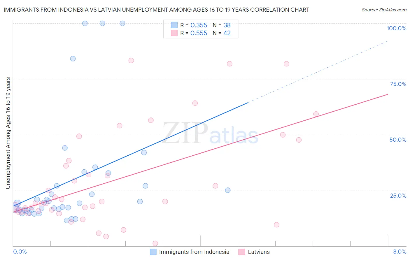 Immigrants from Indonesia vs Latvian Unemployment Among Ages 16 to 19 years