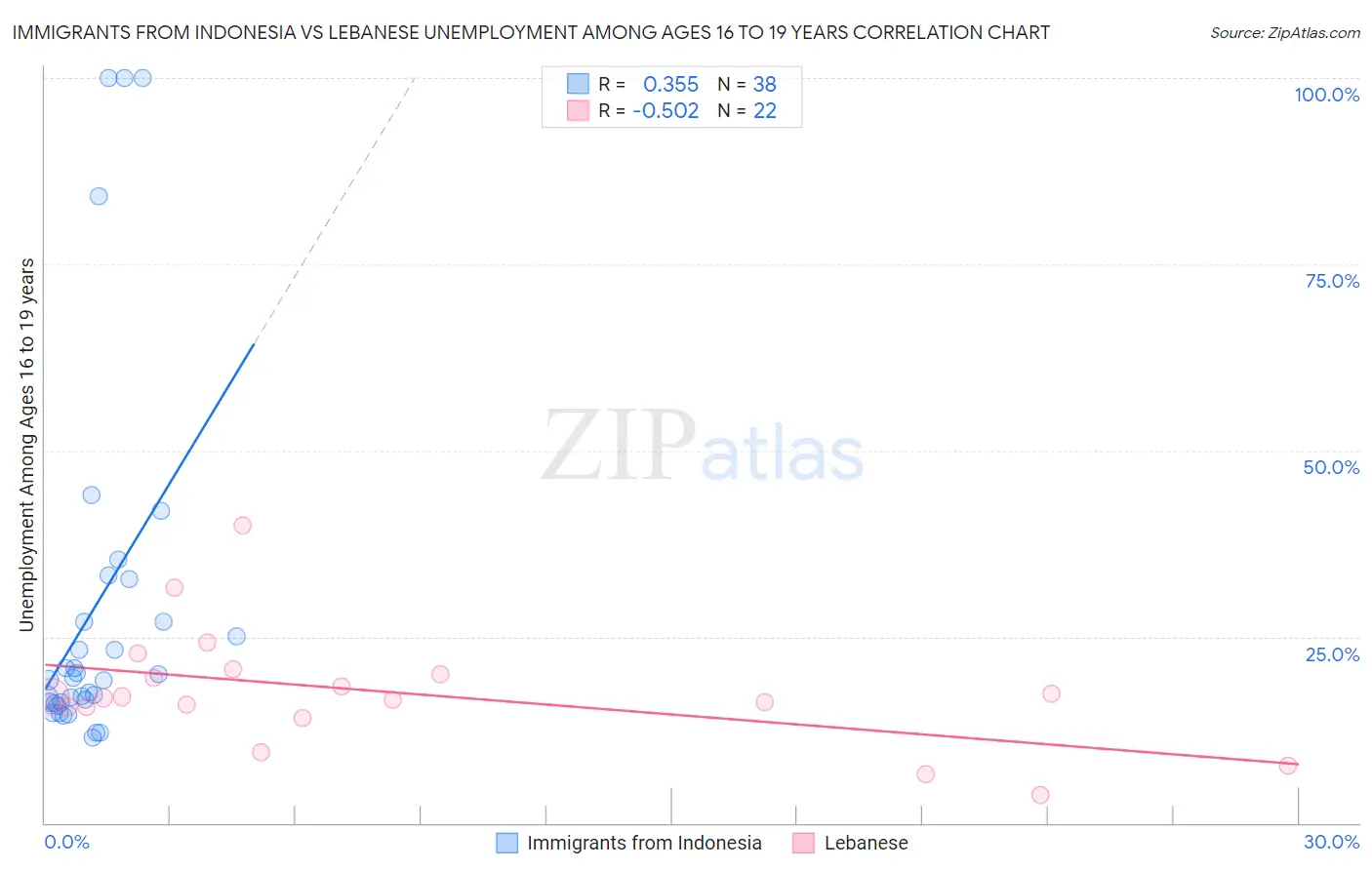 Immigrants from Indonesia vs Lebanese Unemployment Among Ages 16 to 19 years