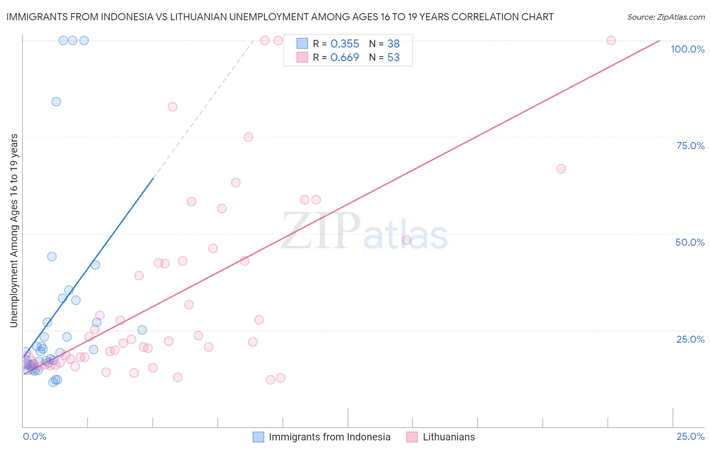 Immigrants from Indonesia vs Lithuanian Unemployment Among Ages 16 to 19 years