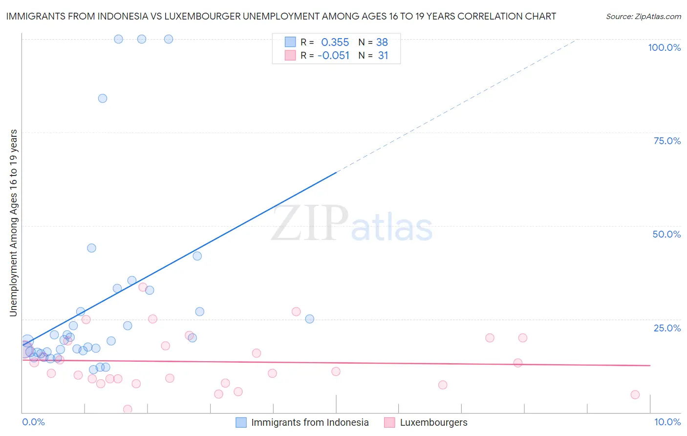 Immigrants from Indonesia vs Luxembourger Unemployment Among Ages 16 to 19 years