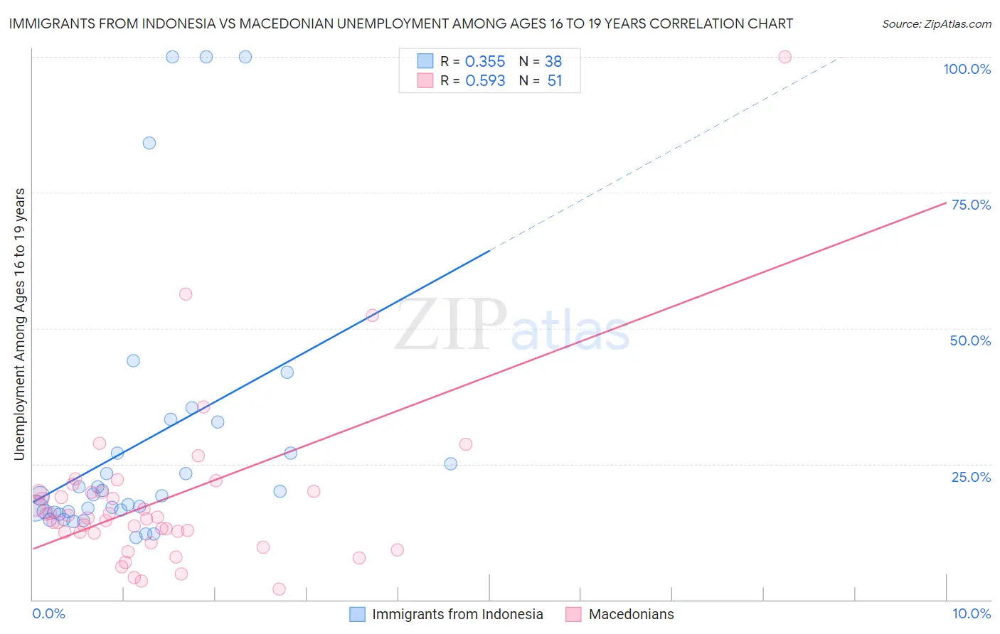 Immigrants from Indonesia vs Macedonian Unemployment Among Ages 16 to 19 years