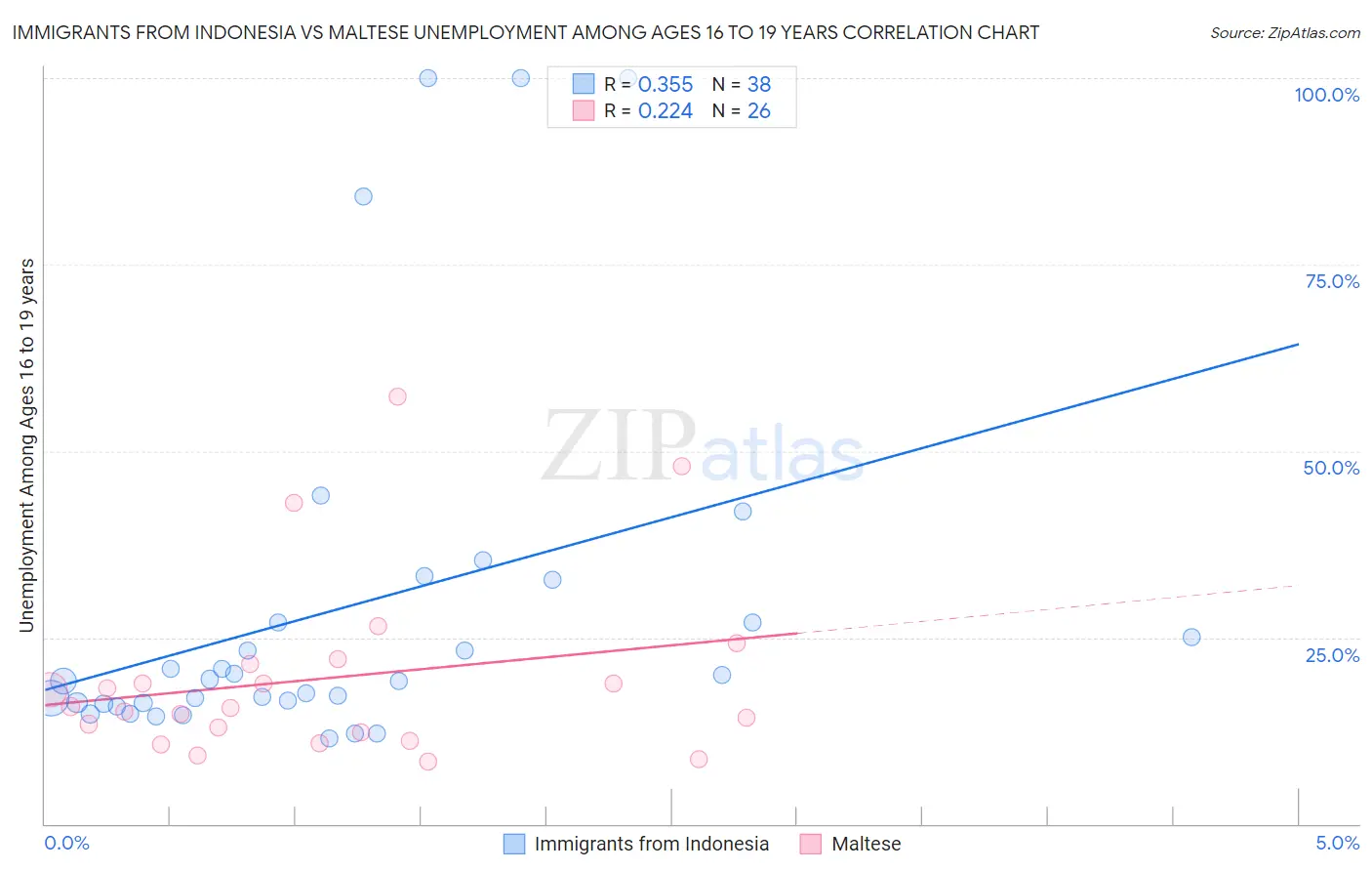 Immigrants from Indonesia vs Maltese Unemployment Among Ages 16 to 19 years