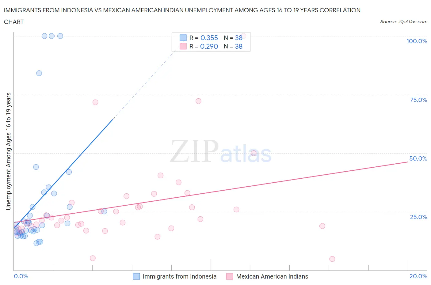Immigrants from Indonesia vs Mexican American Indian Unemployment Among Ages 16 to 19 years