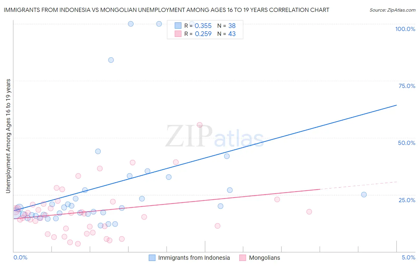 Immigrants from Indonesia vs Mongolian Unemployment Among Ages 16 to 19 years