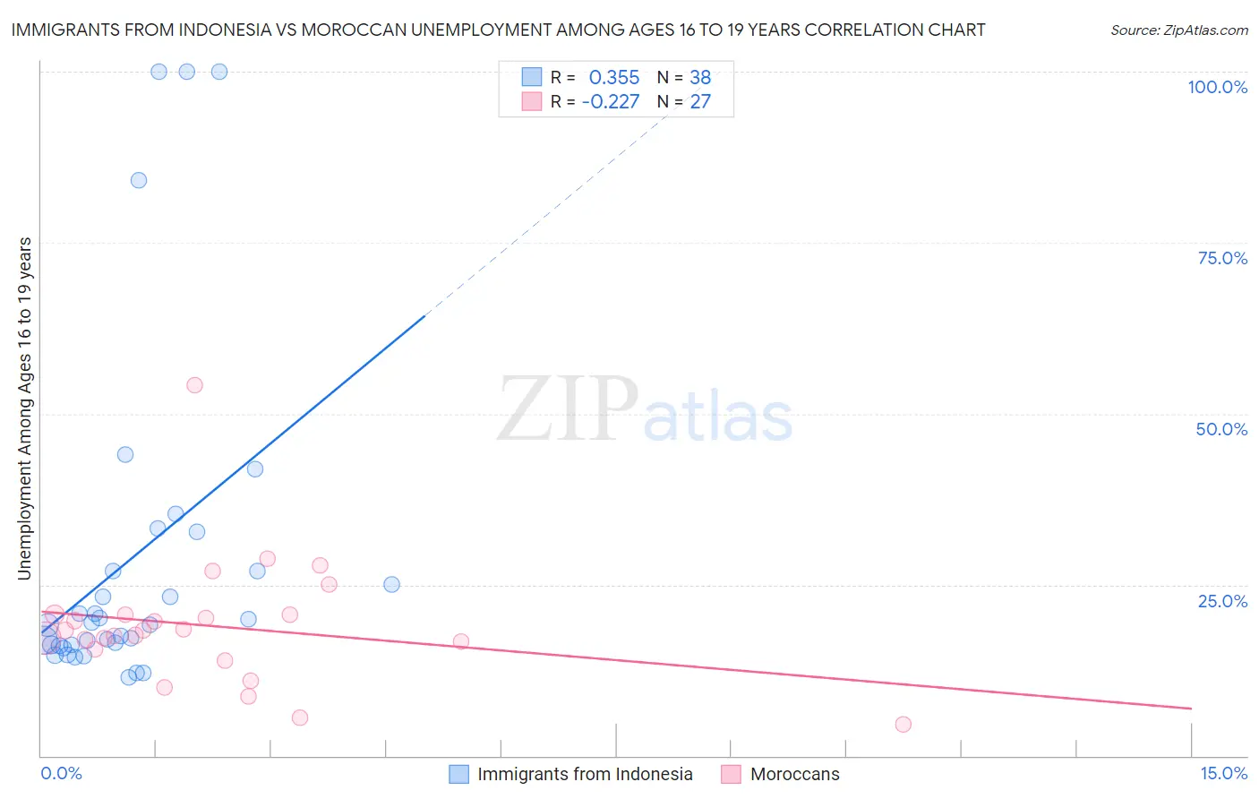 Immigrants from Indonesia vs Moroccan Unemployment Among Ages 16 to 19 years