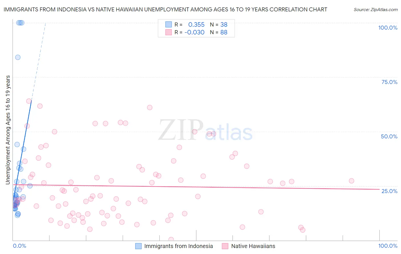 Immigrants from Indonesia vs Native Hawaiian Unemployment Among Ages 16 to 19 years