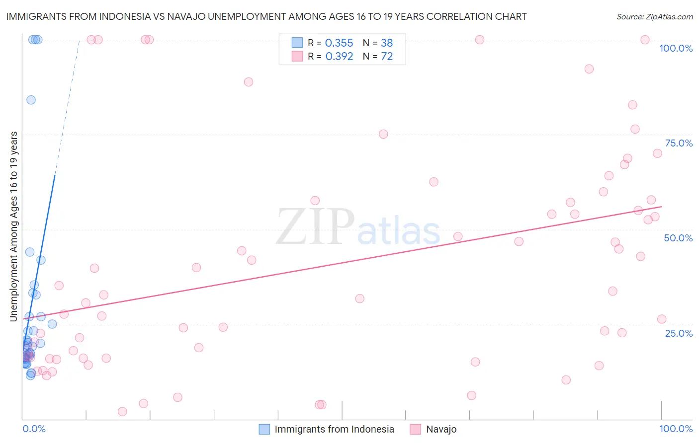 Immigrants from Indonesia vs Navajo Unemployment Among Ages 16 to 19 years