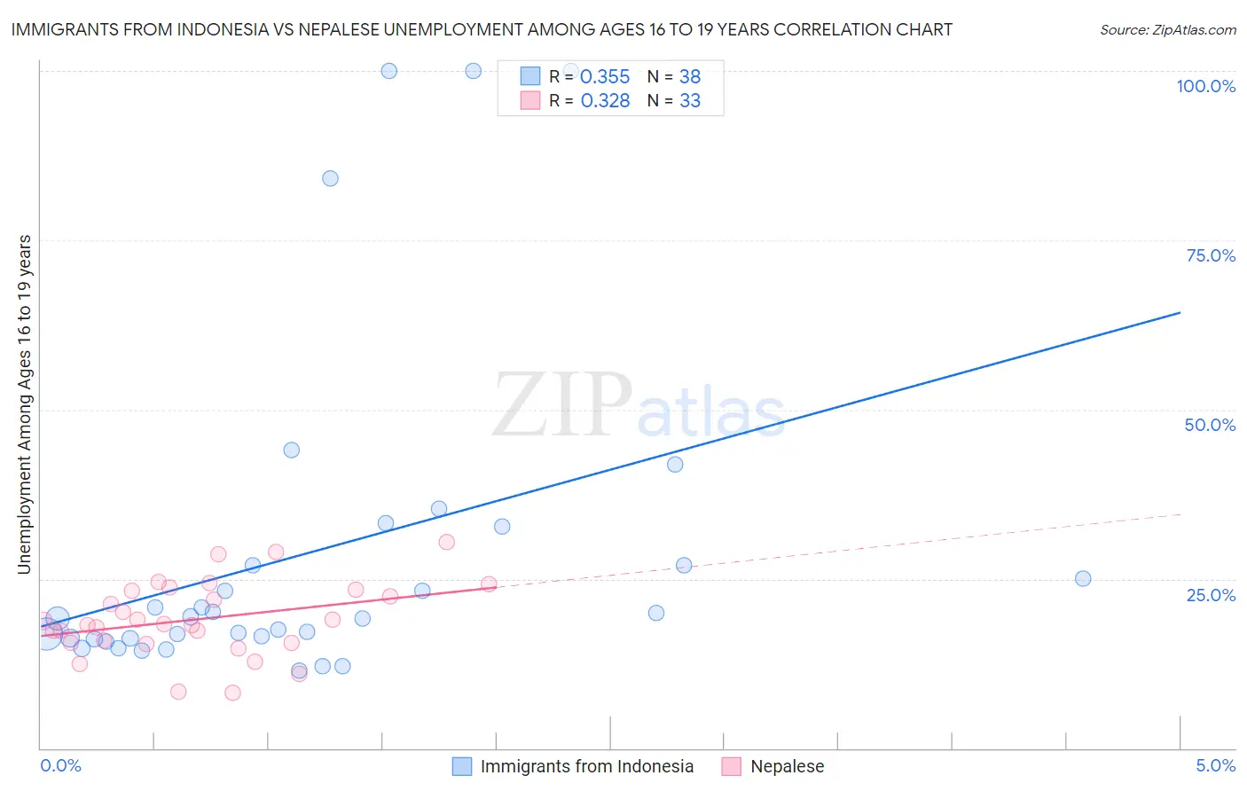 Immigrants from Indonesia vs Nepalese Unemployment Among Ages 16 to 19 years