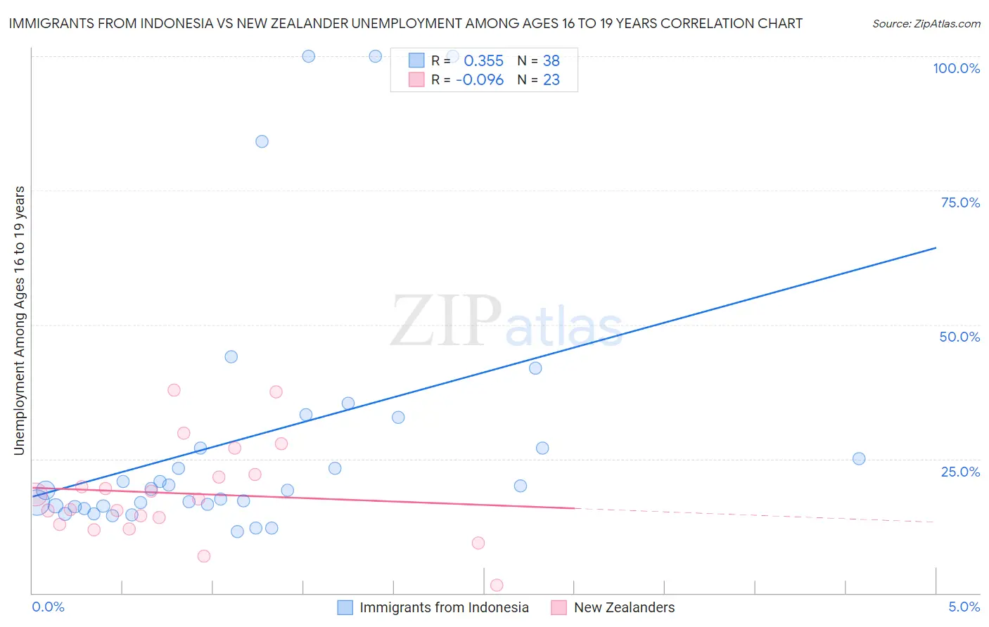 Immigrants from Indonesia vs New Zealander Unemployment Among Ages 16 to 19 years