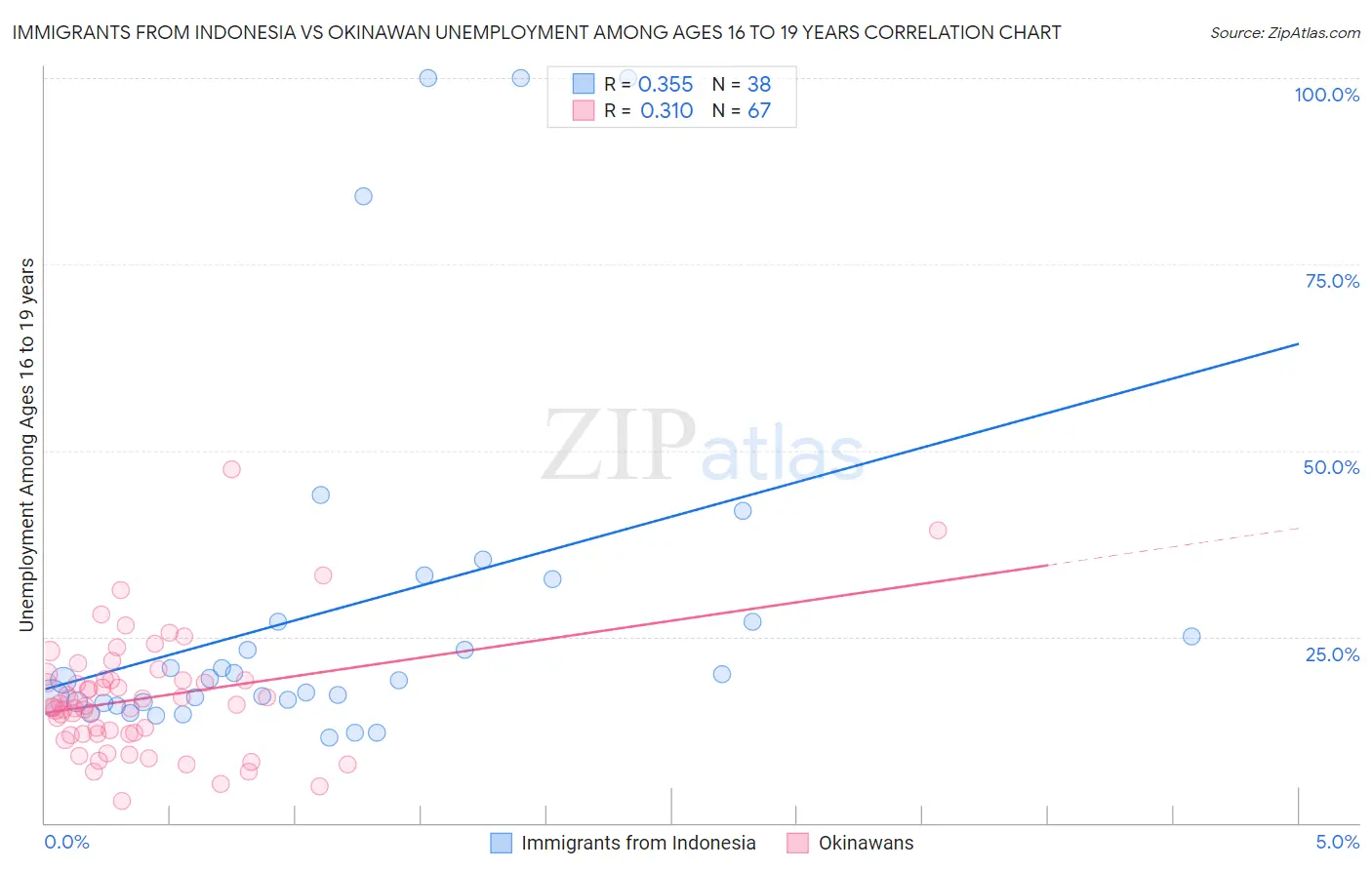 Immigrants from Indonesia vs Okinawan Unemployment Among Ages 16 to 19 years