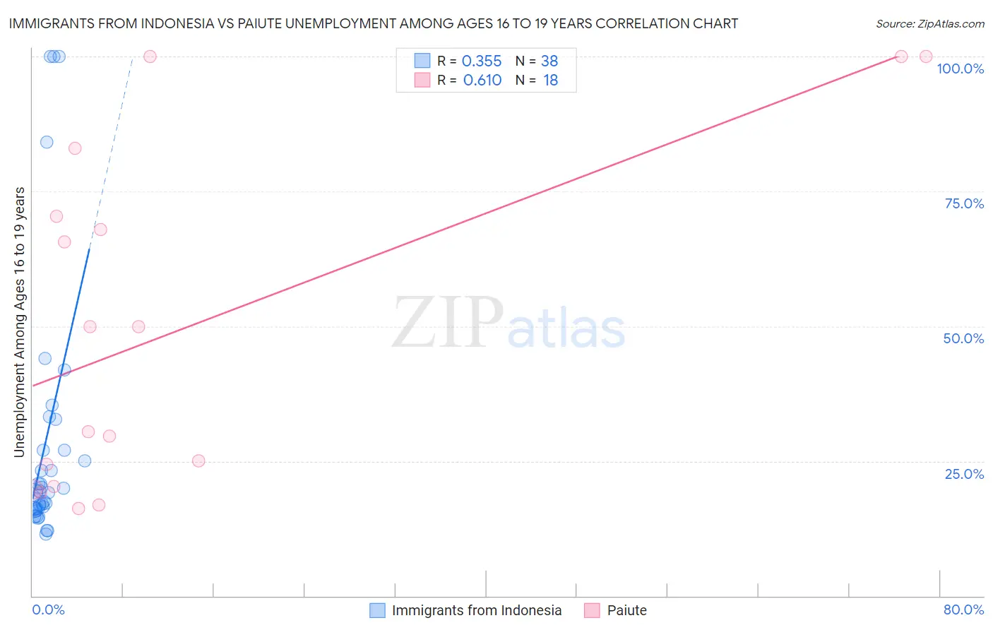 Immigrants from Indonesia vs Paiute Unemployment Among Ages 16 to 19 years