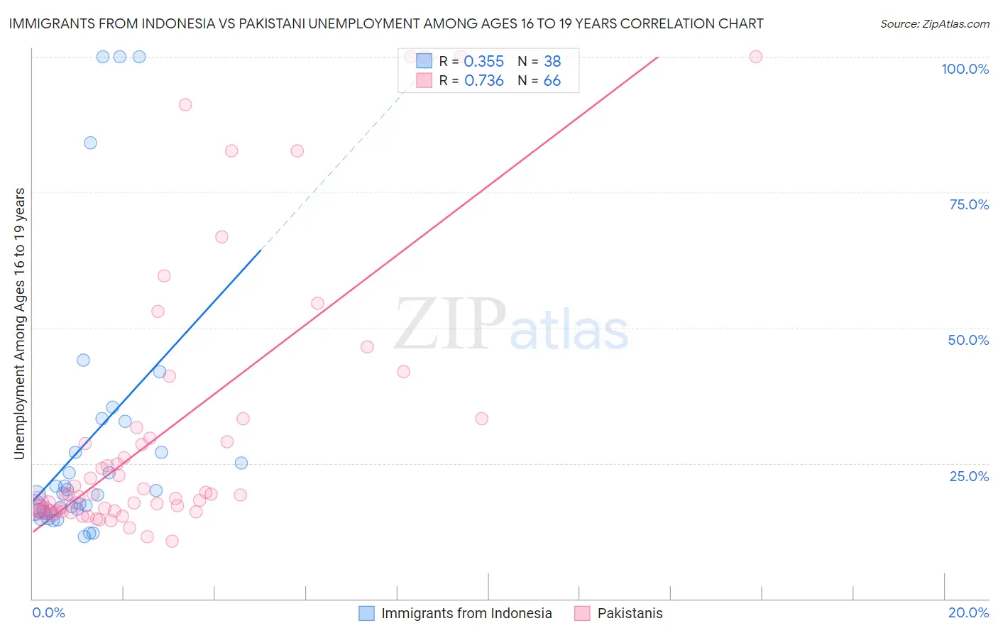 Immigrants from Indonesia vs Pakistani Unemployment Among Ages 16 to 19 years