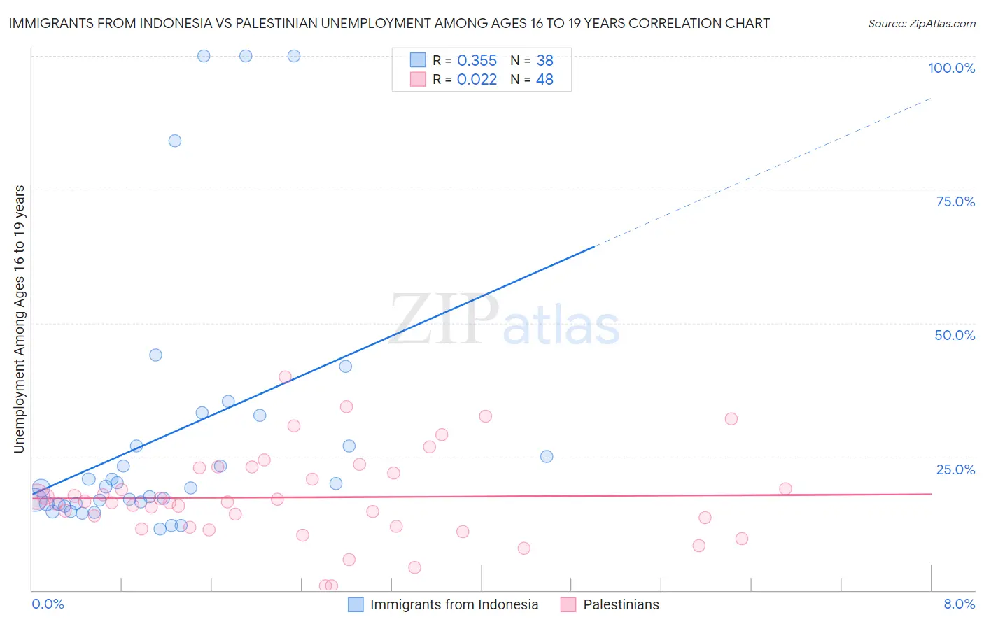 Immigrants from Indonesia vs Palestinian Unemployment Among Ages 16 to 19 years