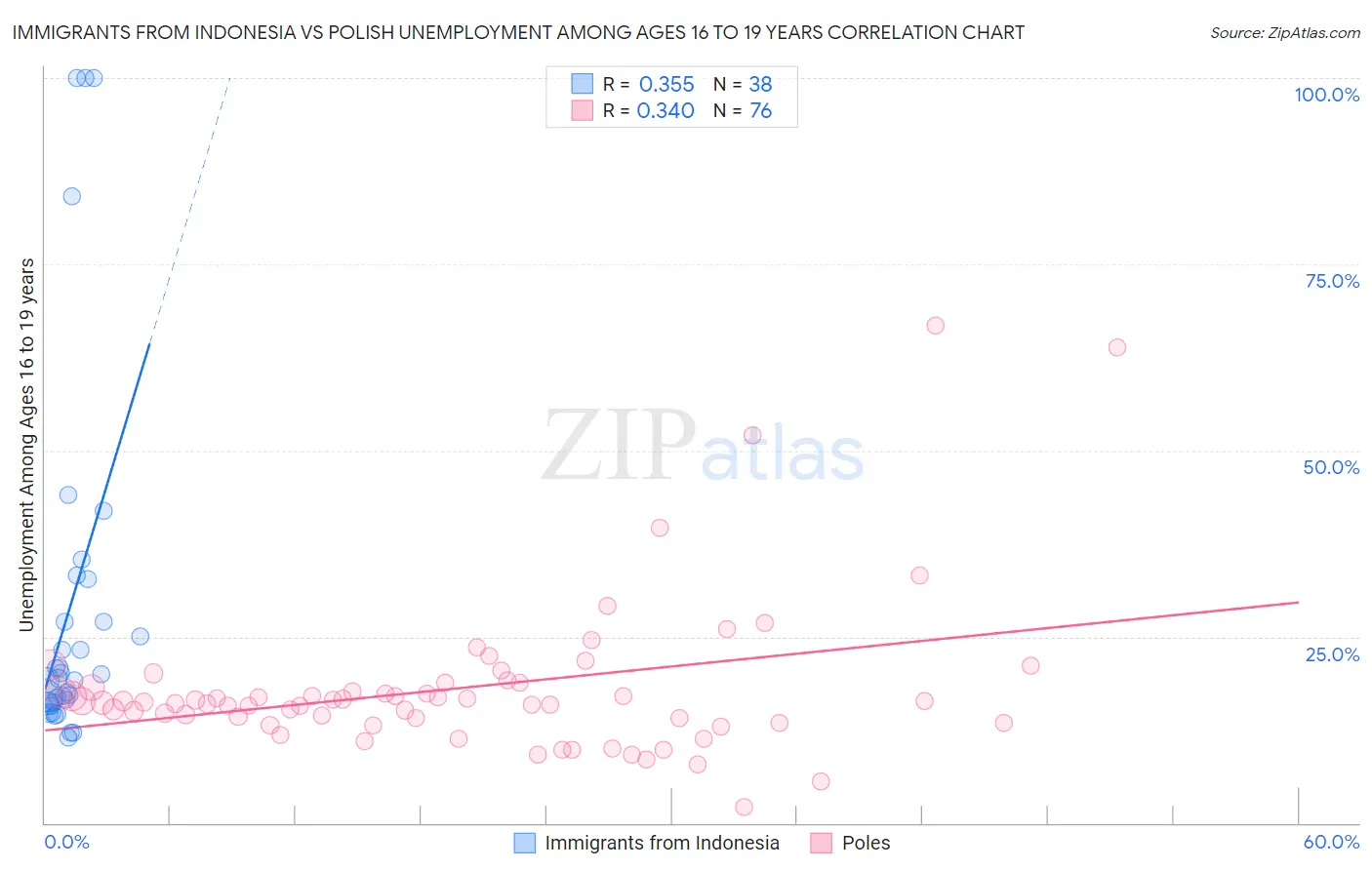 Immigrants from Indonesia vs Polish Unemployment Among Ages 16 to 19 years