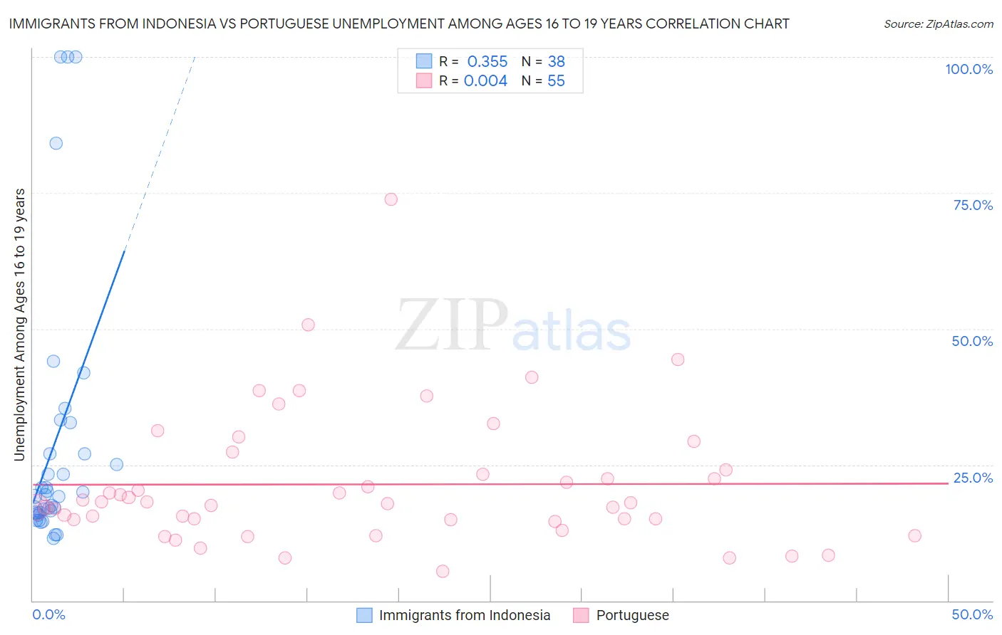 Immigrants from Indonesia vs Portuguese Unemployment Among Ages 16 to 19 years