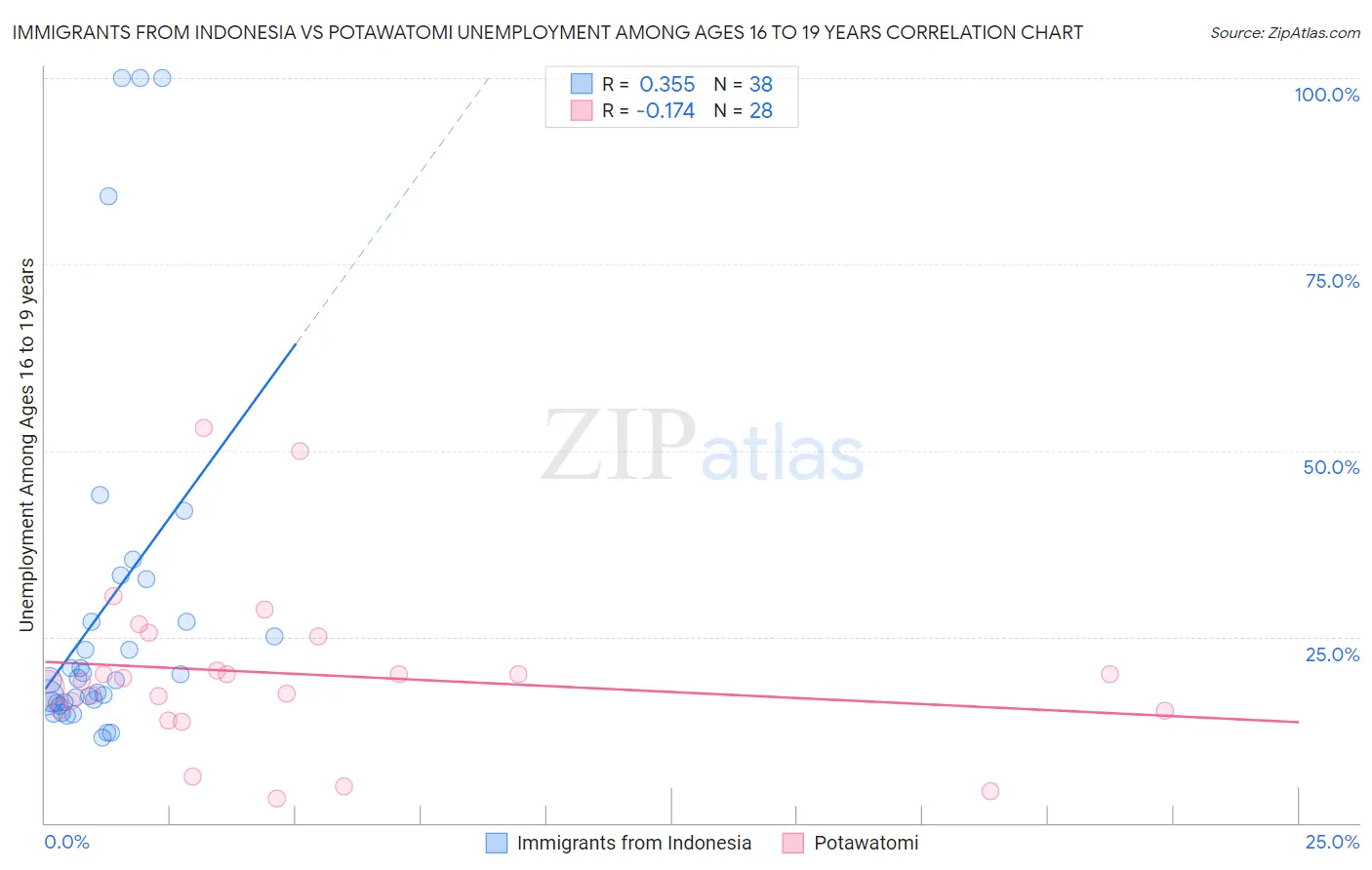 Immigrants from Indonesia vs Potawatomi Unemployment Among Ages 16 to 19 years