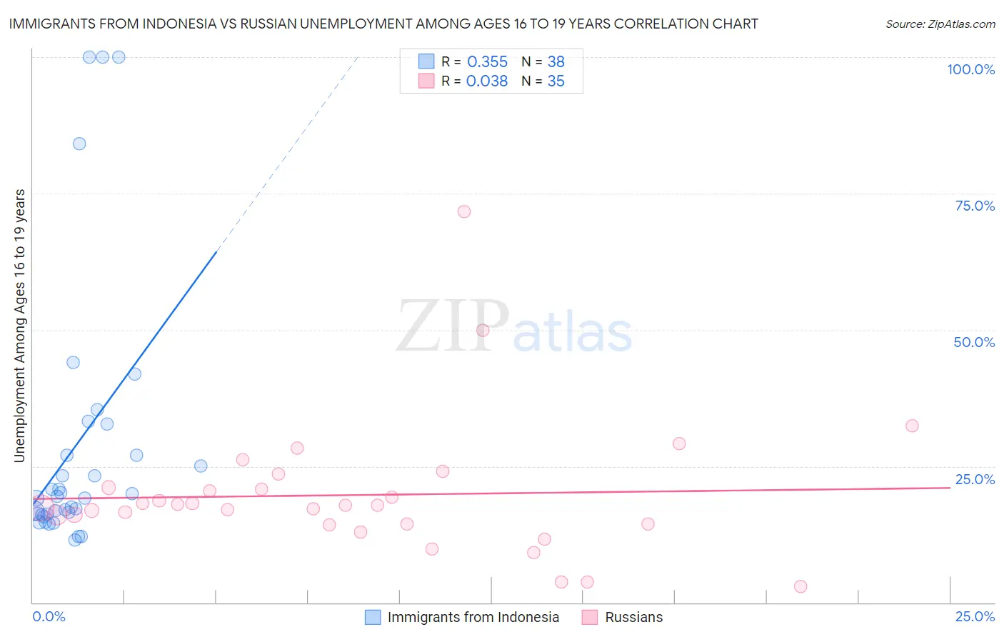 Immigrants from Indonesia vs Russian Unemployment Among Ages 16 to 19 years