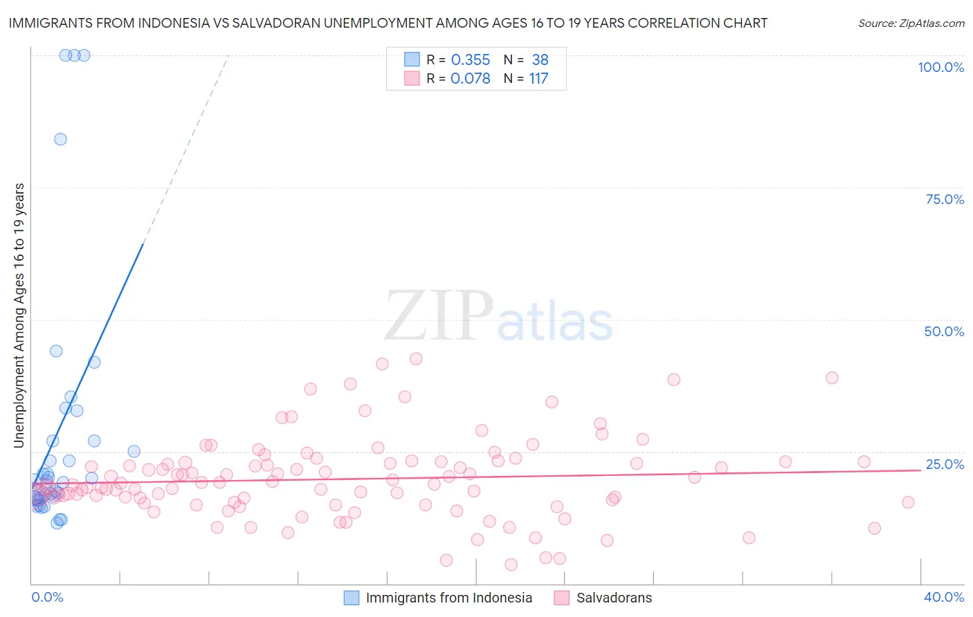 Immigrants from Indonesia vs Salvadoran Unemployment Among Ages 16 to 19 years