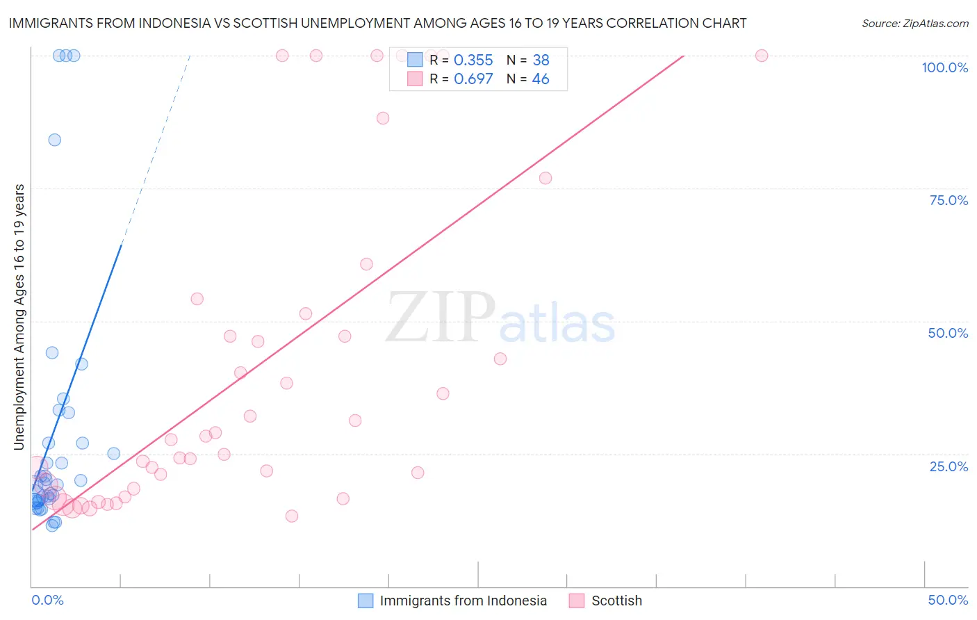 Immigrants from Indonesia vs Scottish Unemployment Among Ages 16 to 19 years