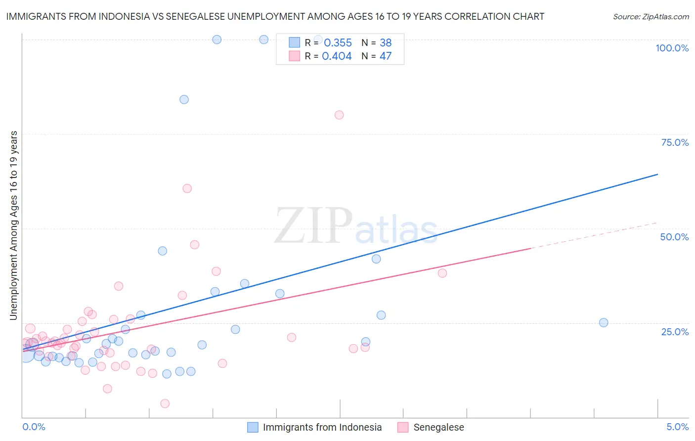 Immigrants from Indonesia vs Senegalese Unemployment Among Ages 16 to 19 years