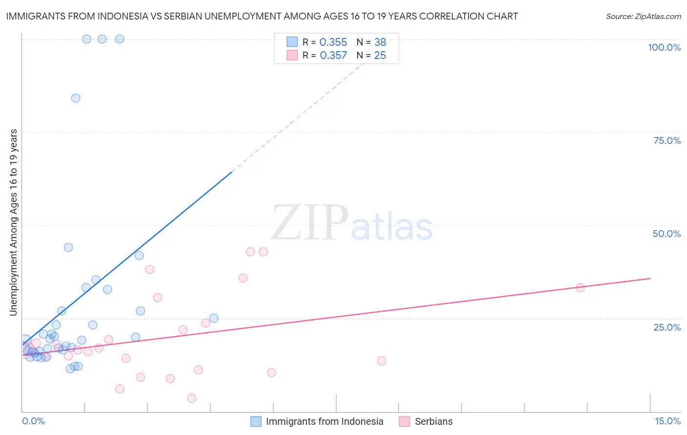 Immigrants from Indonesia vs Serbian Unemployment Among Ages 16 to 19 years