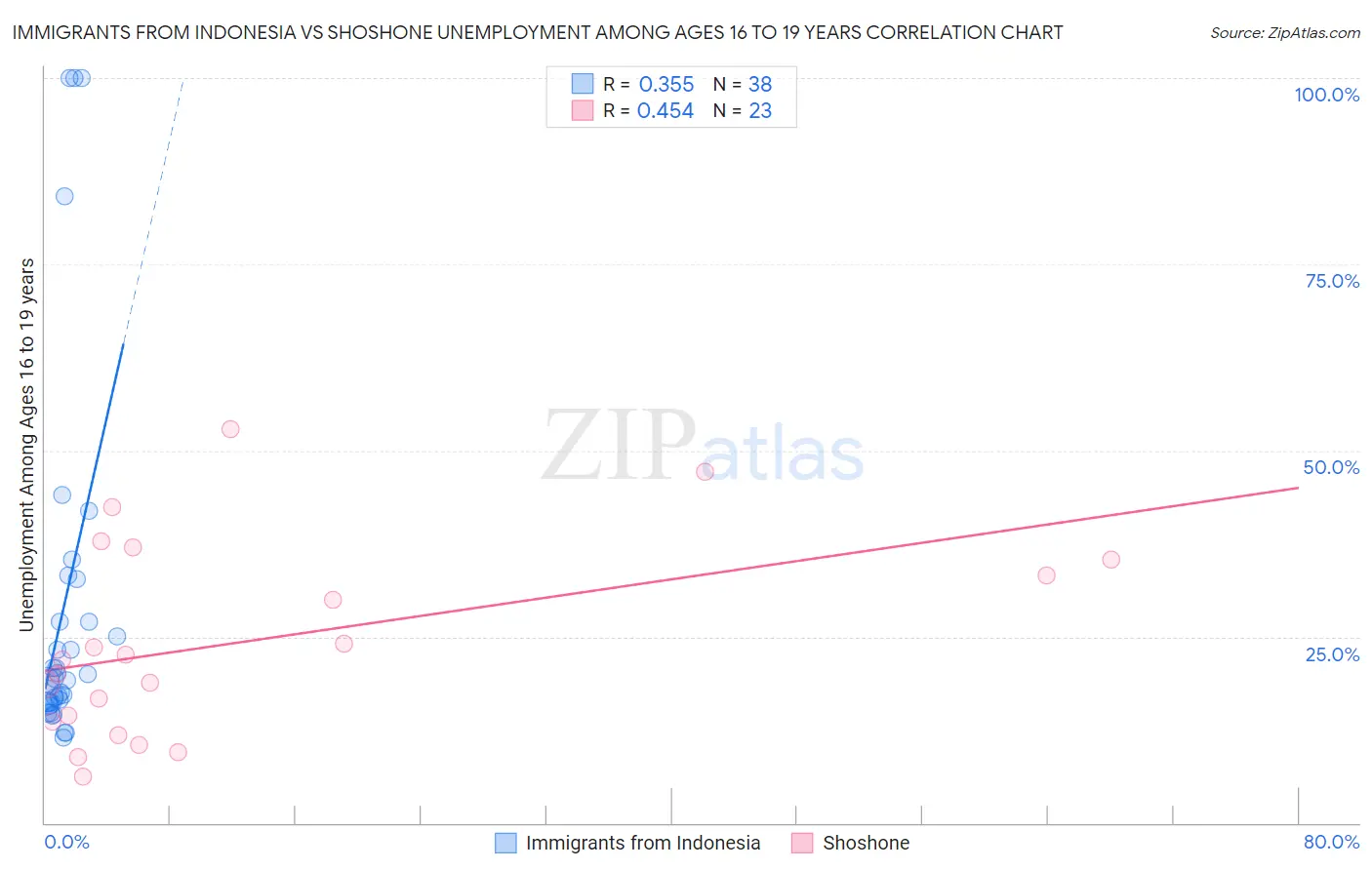 Immigrants from Indonesia vs Shoshone Unemployment Among Ages 16 to 19 years