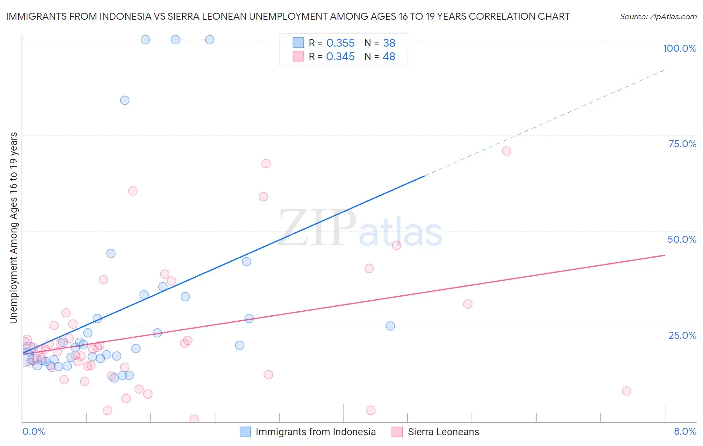 Immigrants from Indonesia vs Sierra Leonean Unemployment Among Ages 16 to 19 years