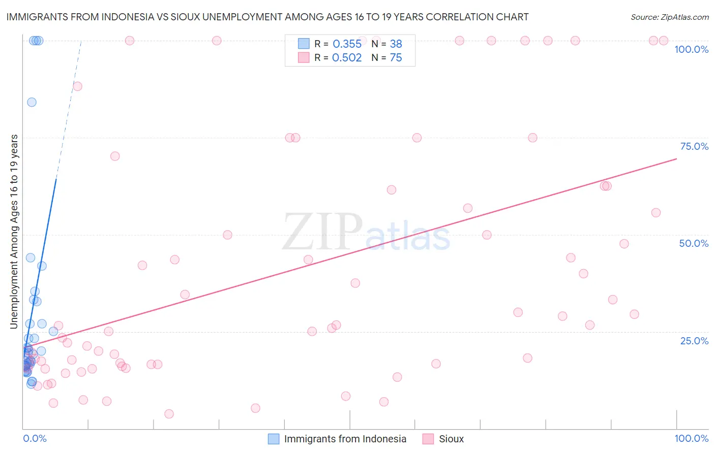 Immigrants from Indonesia vs Sioux Unemployment Among Ages 16 to 19 years