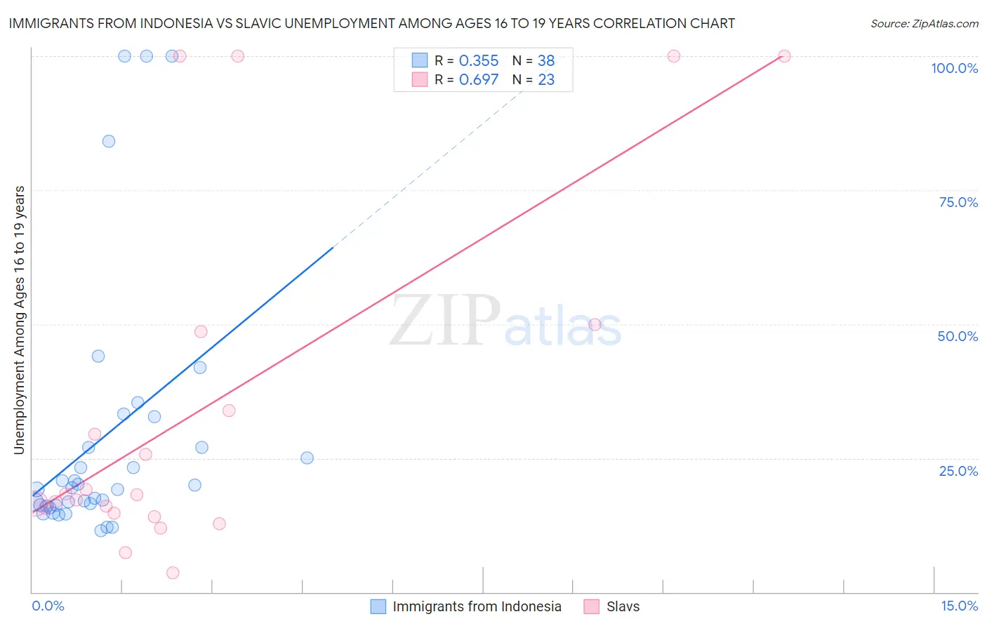 Immigrants from Indonesia vs Slavic Unemployment Among Ages 16 to 19 years