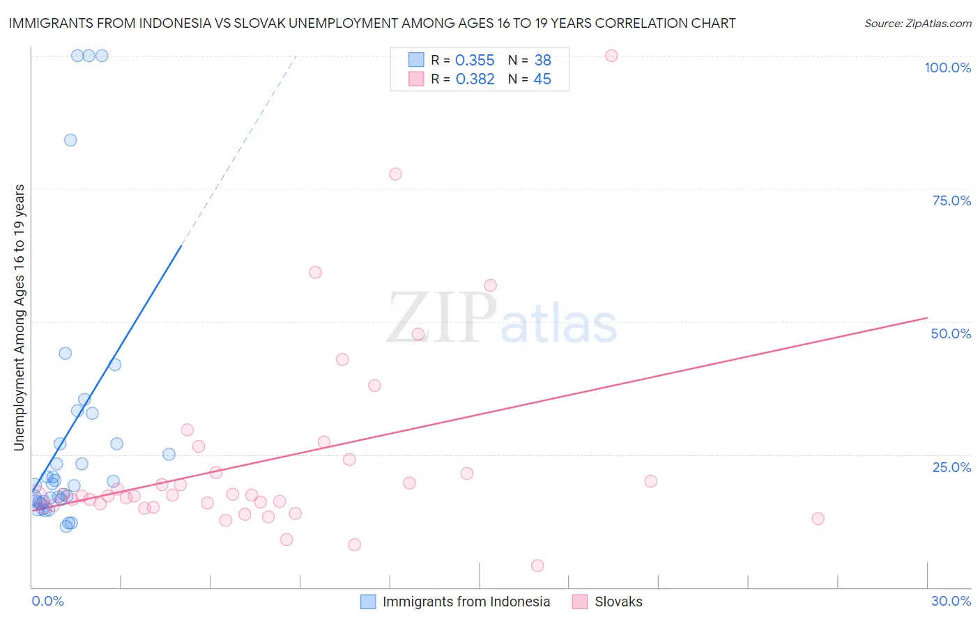 Immigrants from Indonesia vs Slovak Unemployment Among Ages 16 to 19 years