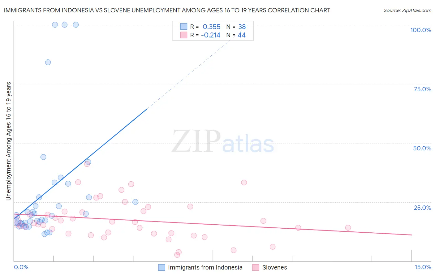 Immigrants from Indonesia vs Slovene Unemployment Among Ages 16 to 19 years