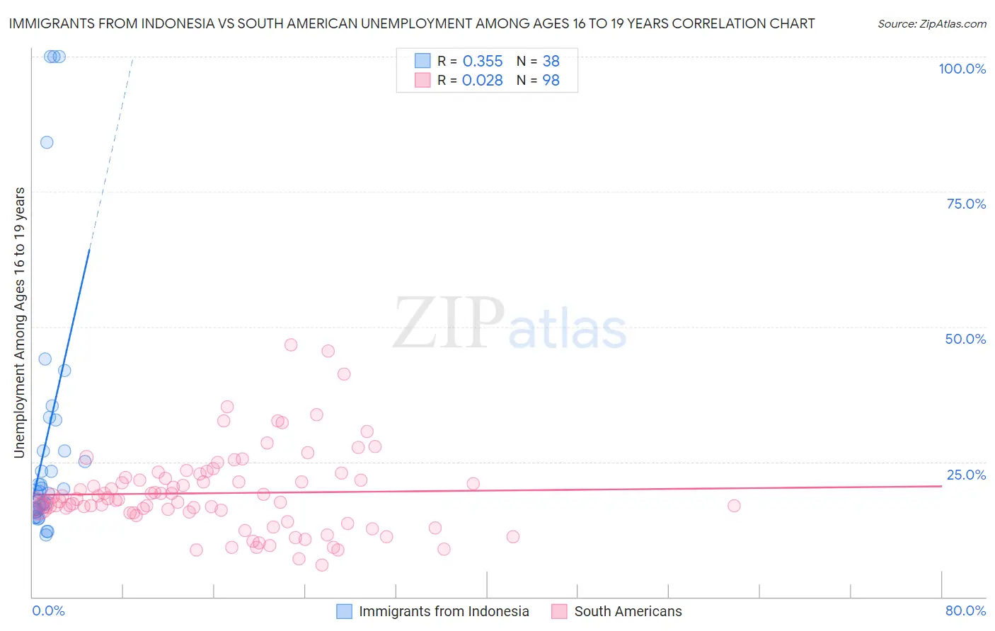 Immigrants from Indonesia vs South American Unemployment Among Ages 16 to 19 years