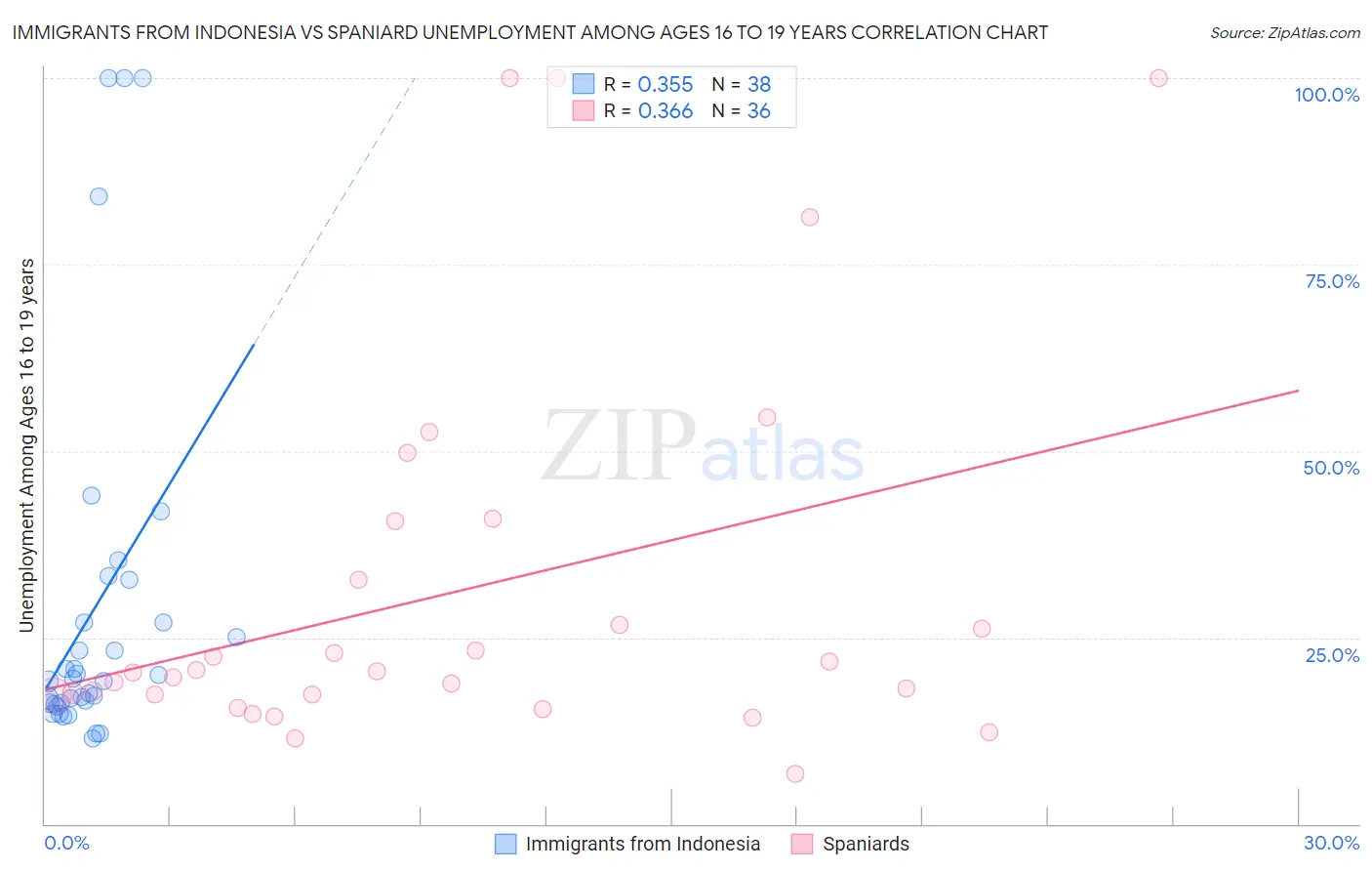 Immigrants from Indonesia vs Spaniard Unemployment Among Ages 16 to 19 years