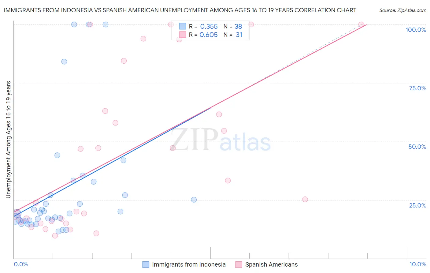 Immigrants from Indonesia vs Spanish American Unemployment Among Ages 16 to 19 years