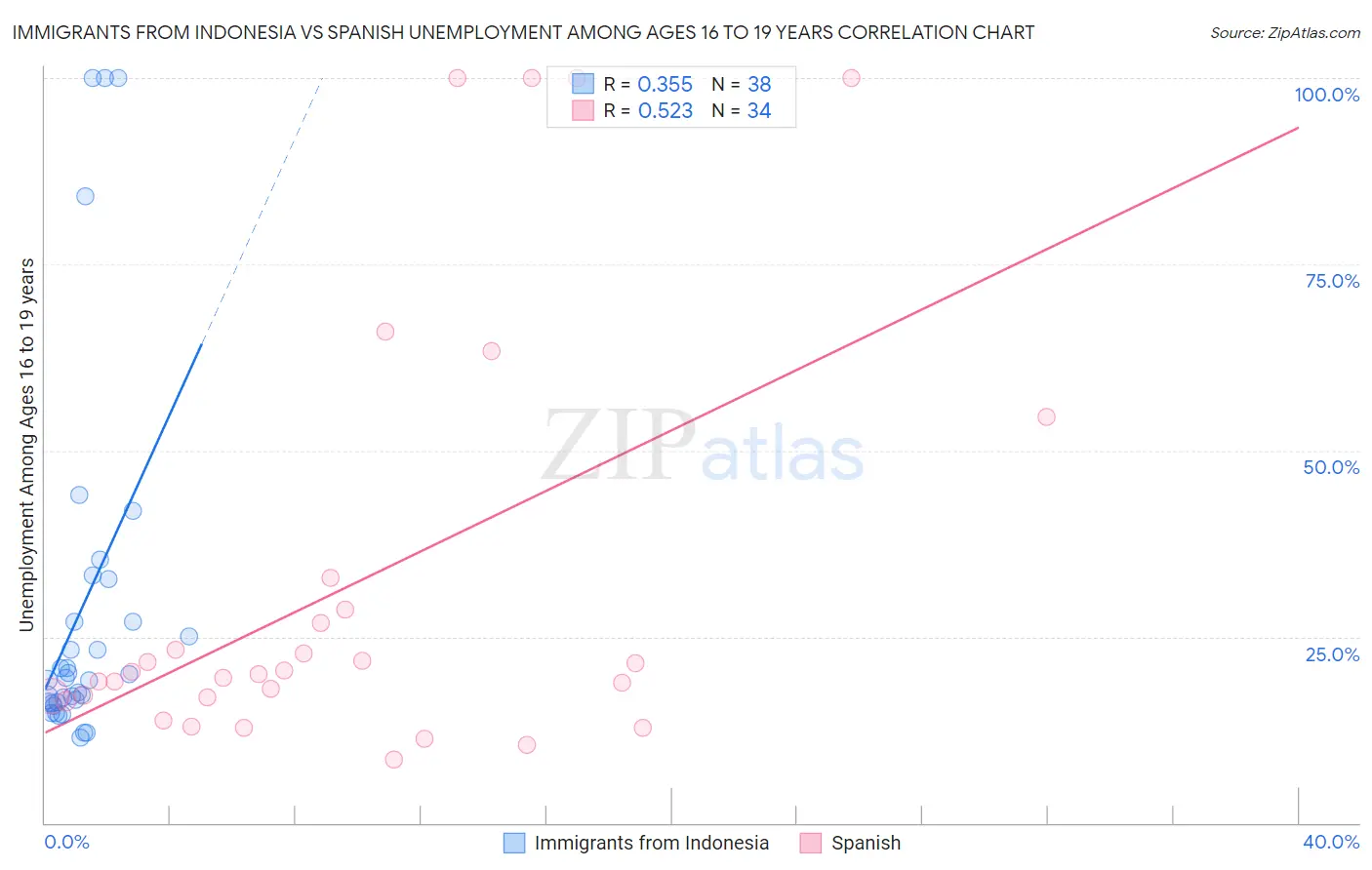 Immigrants from Indonesia vs Spanish Unemployment Among Ages 16 to 19 years