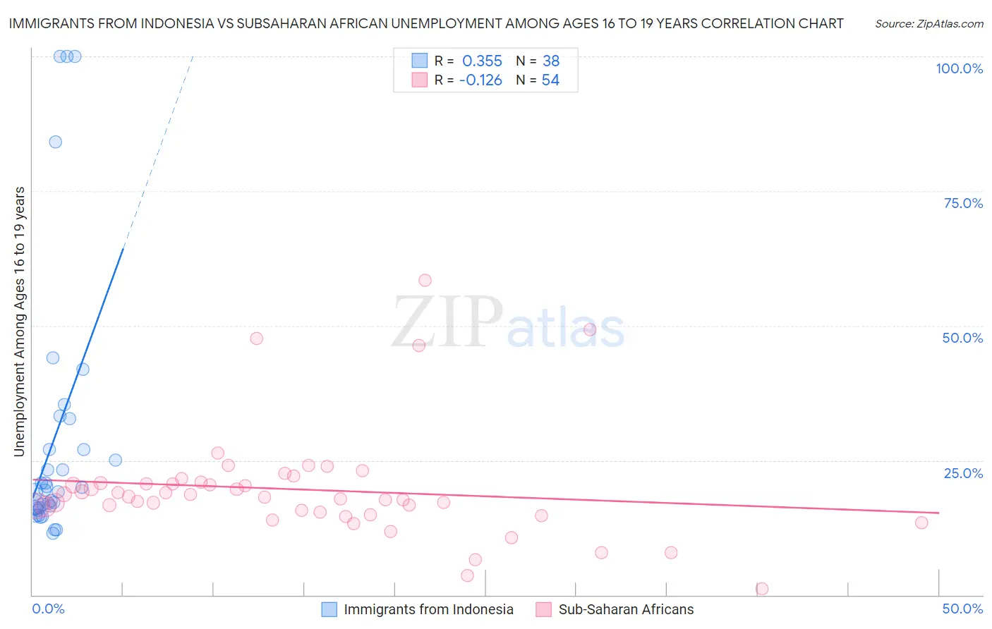 Immigrants from Indonesia vs Subsaharan African Unemployment Among Ages 16 to 19 years