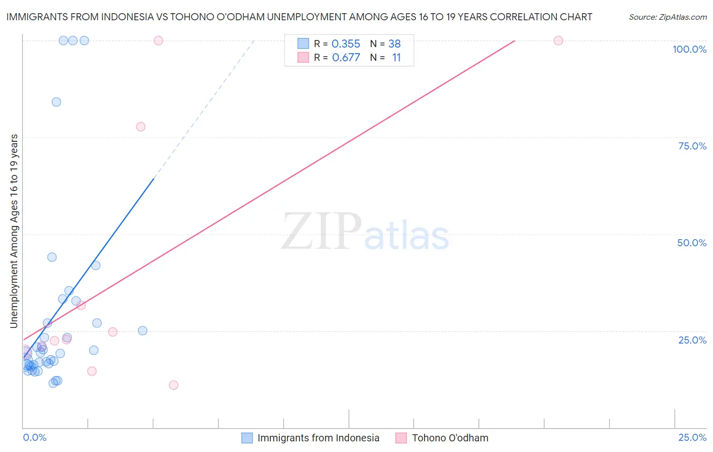 Immigrants from Indonesia vs Tohono O'odham Unemployment Among Ages 16 to 19 years