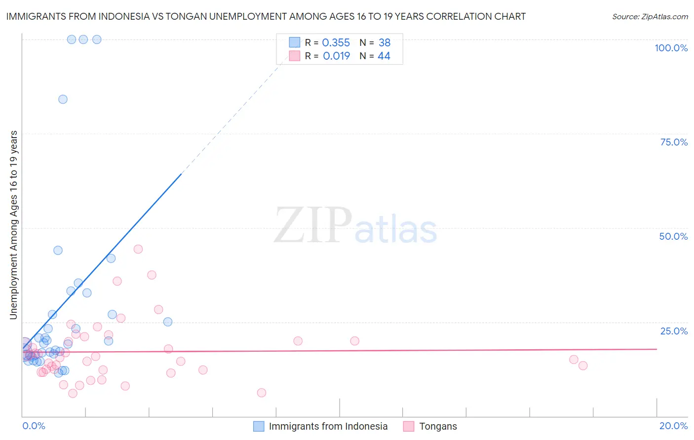 Immigrants from Indonesia vs Tongan Unemployment Among Ages 16 to 19 years