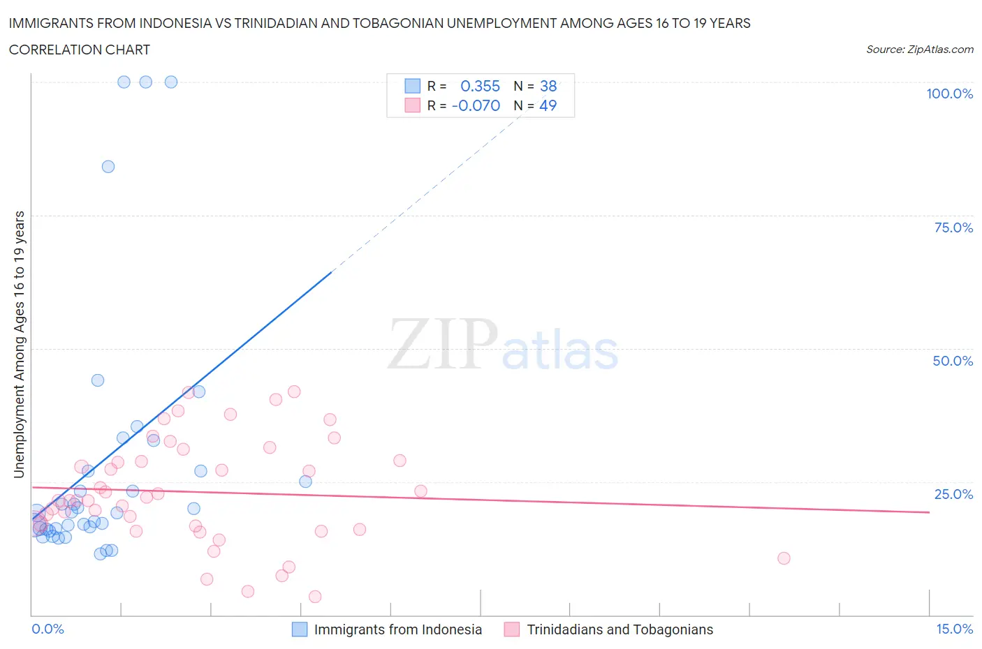 Immigrants from Indonesia vs Trinidadian and Tobagonian Unemployment Among Ages 16 to 19 years