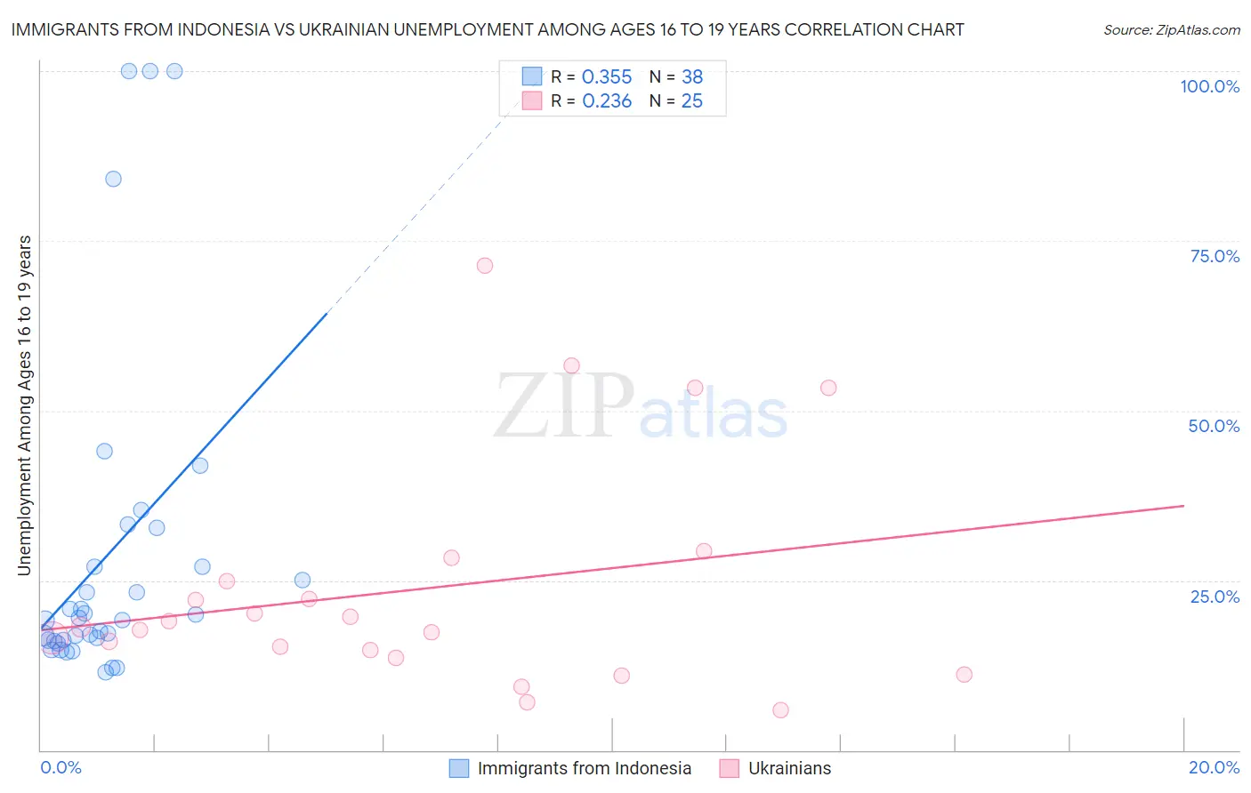 Immigrants from Indonesia vs Ukrainian Unemployment Among Ages 16 to 19 years