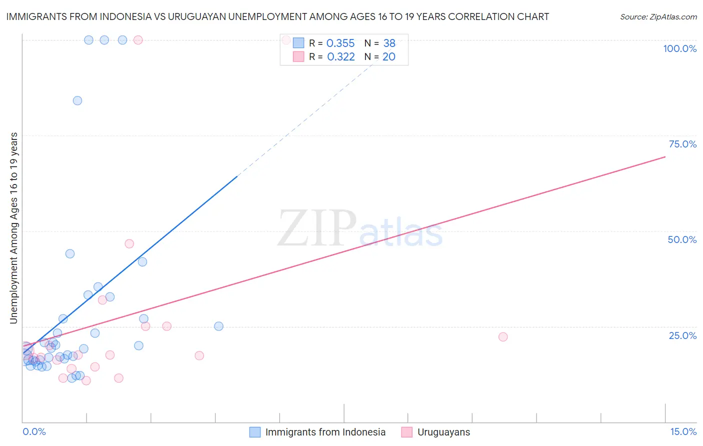 Immigrants from Indonesia vs Uruguayan Unemployment Among Ages 16 to 19 years