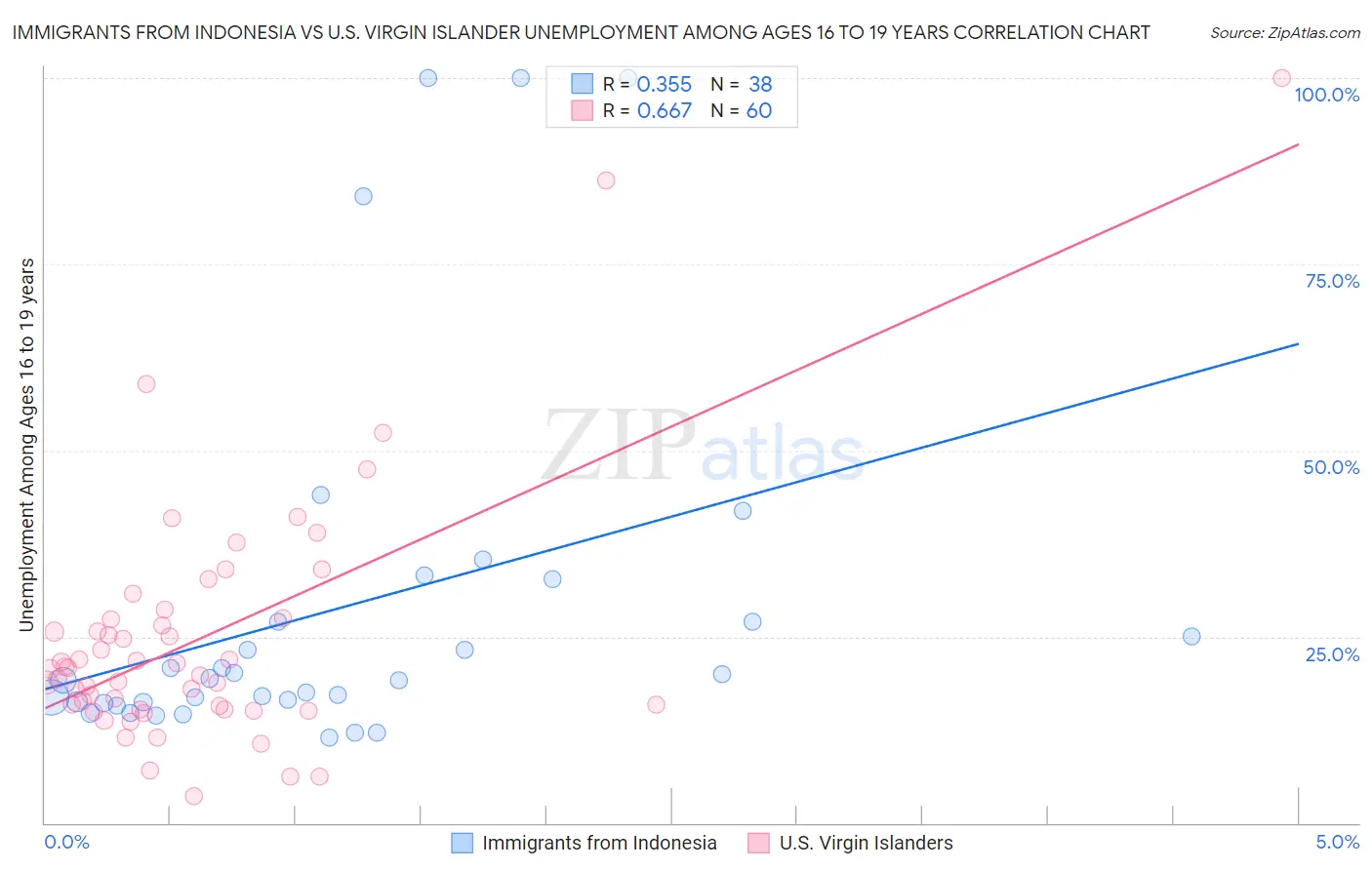 Immigrants from Indonesia vs U.S. Virgin Islander Unemployment Among Ages 16 to 19 years