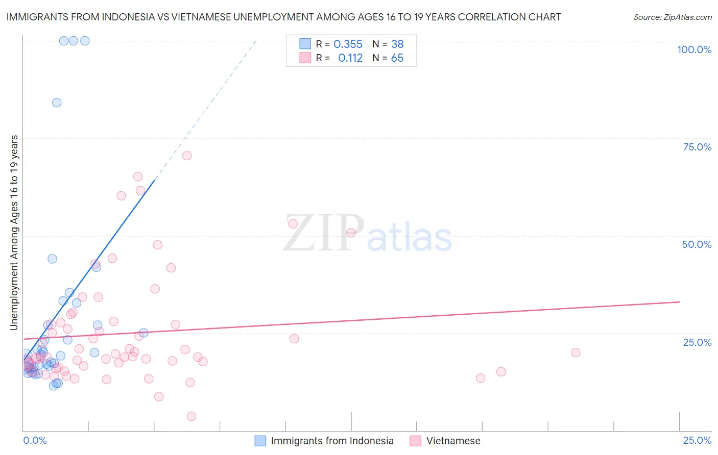 Immigrants from Indonesia vs Vietnamese Unemployment Among Ages 16 to 19 years