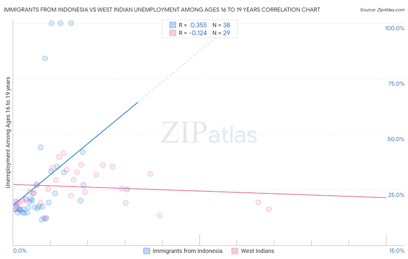 Immigrants from Indonesia vs West Indian Unemployment Among Ages 16 to 19 years