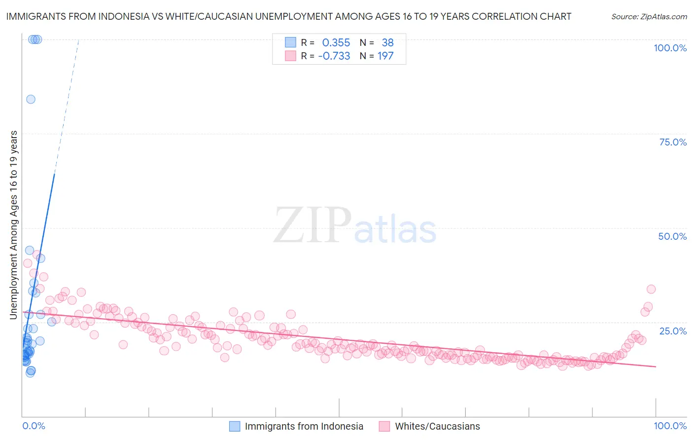 Immigrants from Indonesia vs White/Caucasian Unemployment Among Ages 16 to 19 years