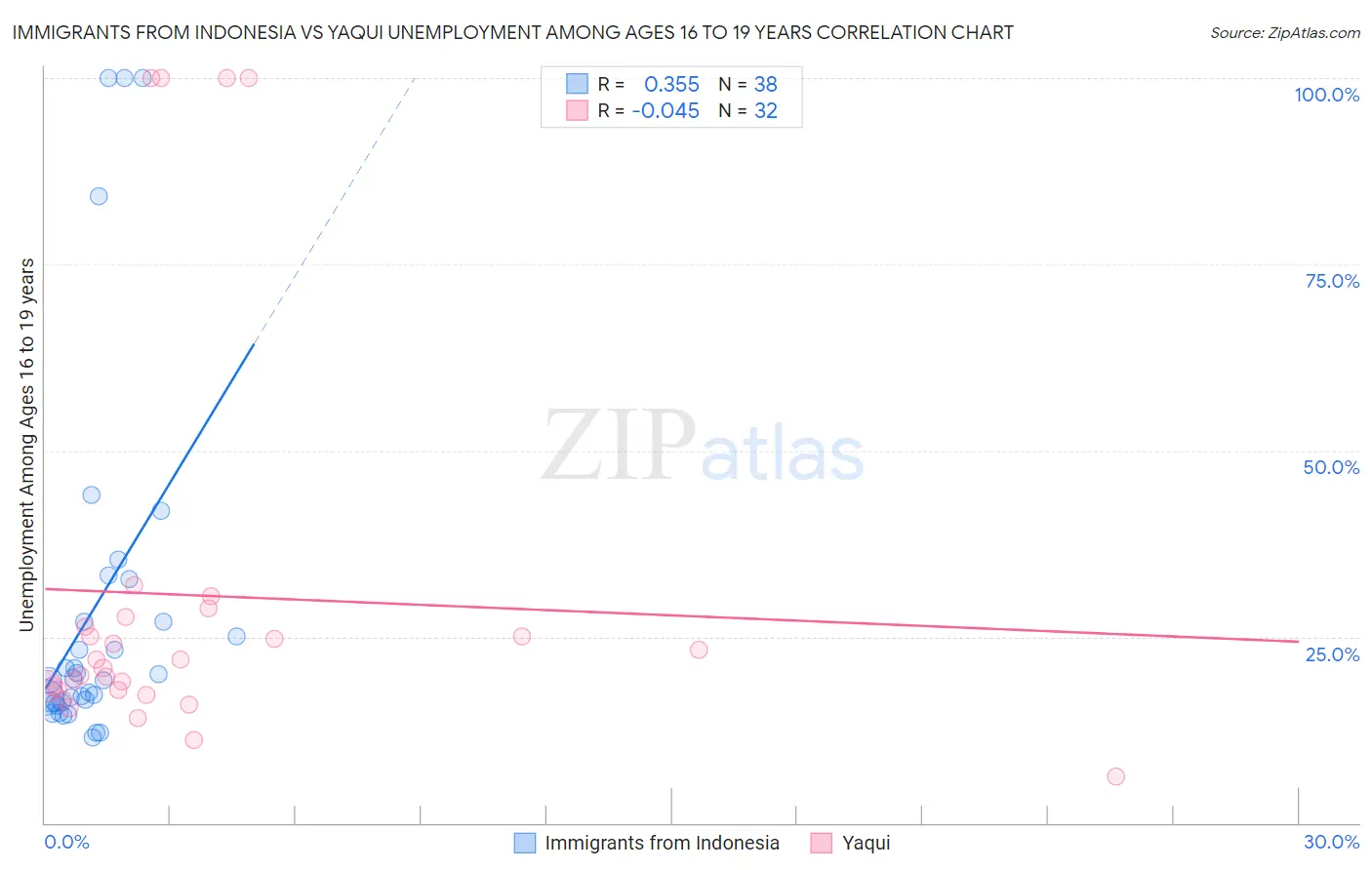 Immigrants from Indonesia vs Yaqui Unemployment Among Ages 16 to 19 years